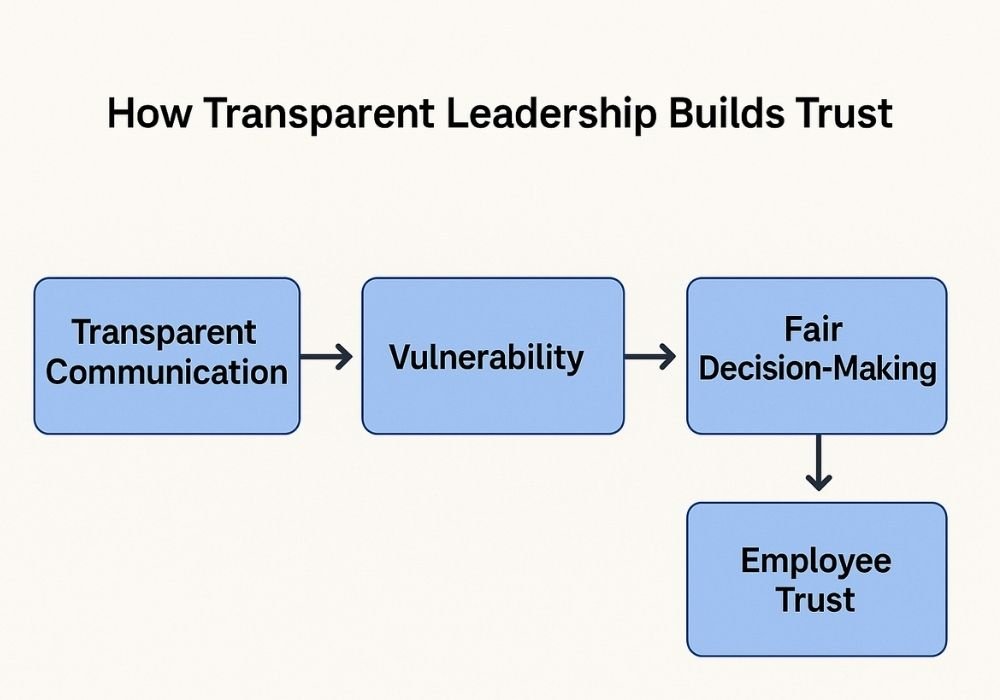 Building Trust Through Transparent Leadership