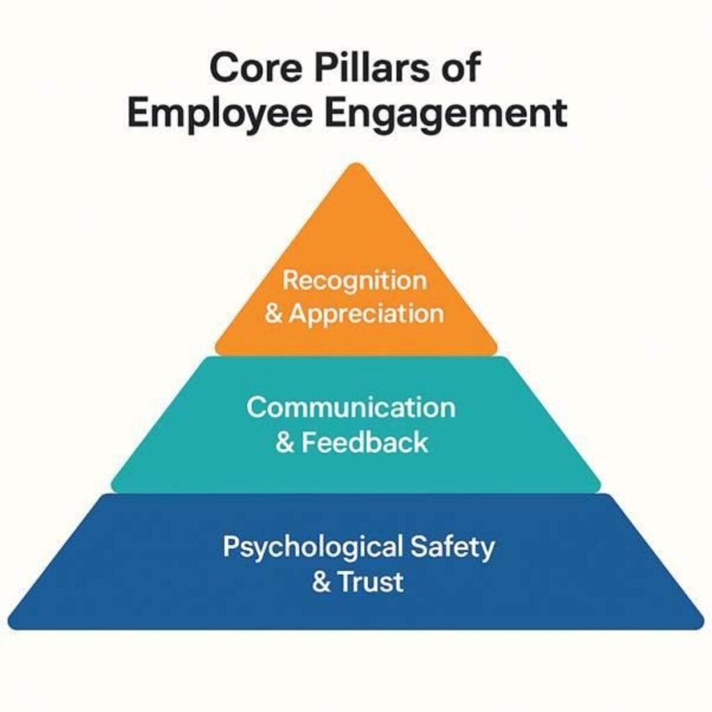 Core Pillars of Employee Engagement