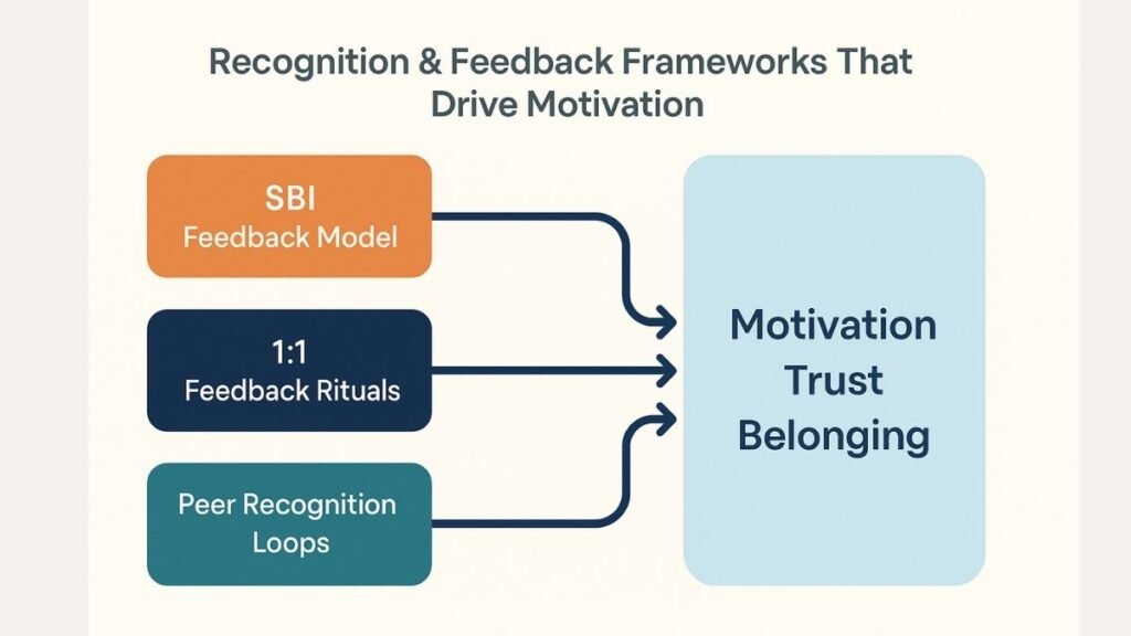 Recognition & Feedback Frameworks That Drive Motivation