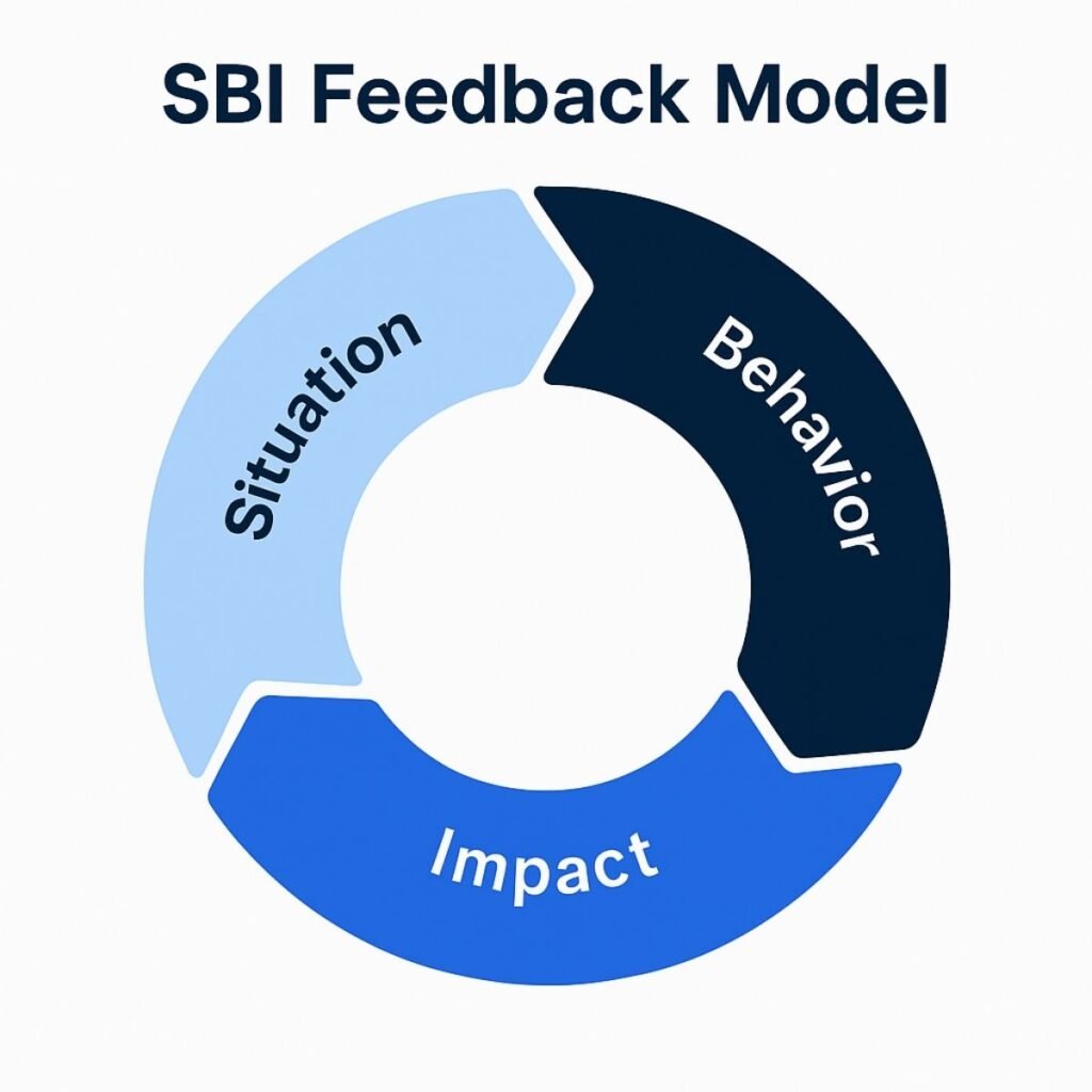 SBI Feedback Model for Clear Communication and Continuous Improvement